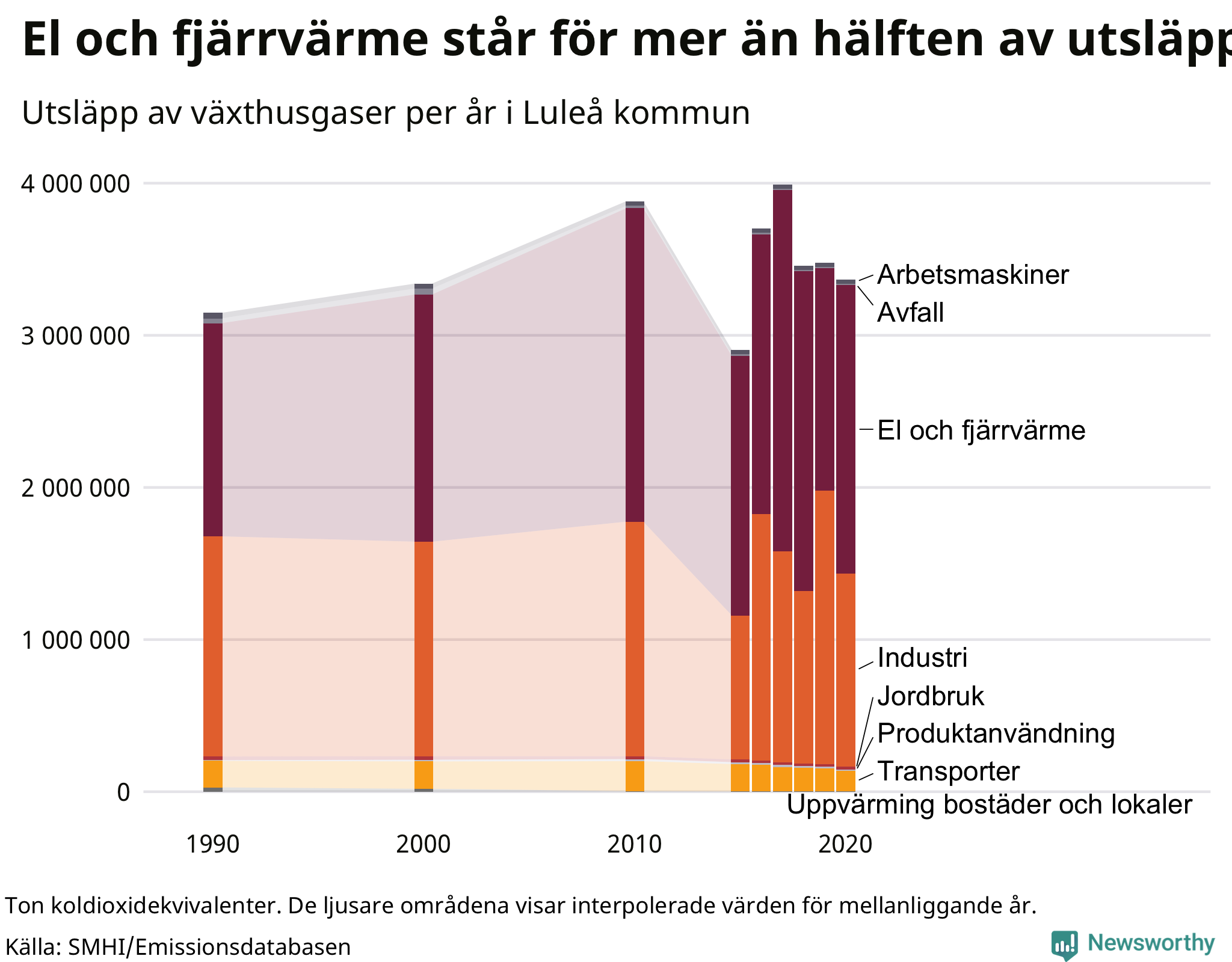 Utsläpp per sektor sedan 1990